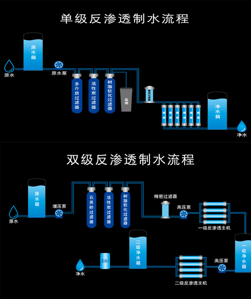 反滲透純水設(shè)備，湖南長(zhǎng)沙反滲透純水設(shè)備工藝流程圖